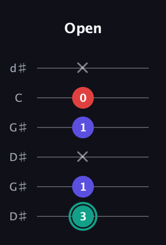 F♯ Diminished Sharp 9th guitar tab — Open (3 1 x 1 0 x) in Open G Tuning (DGDGBD) · Capo 1