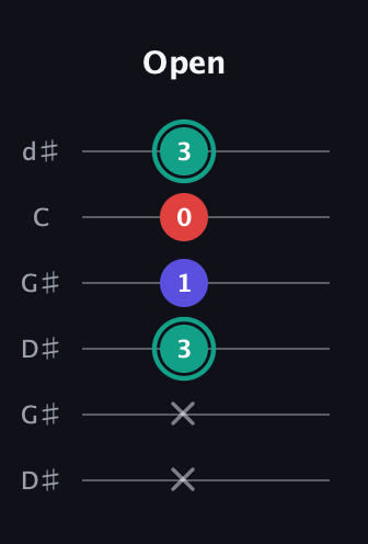 F♯ Diminished Sharp 9th guitar tab — Open (x x 3 1 0 3) in Open G Tuning (DGDGBD) · Capo 1