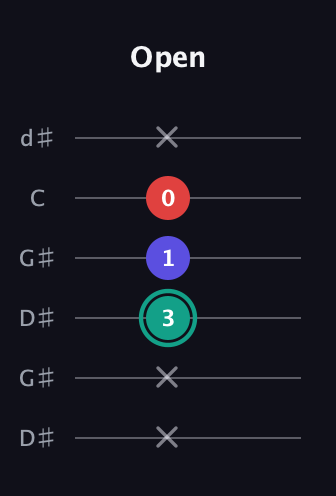 F♯ Diminished guitar tab — Open (x x 3 1 0 x) in Open G Tuning (DGDGBD) · Capo 1