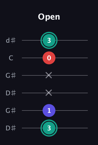 F♯ Diminished guitar tab — Open (3 1 x x 0 3) in Open G Tuning (DGDGBD) · Capo 1