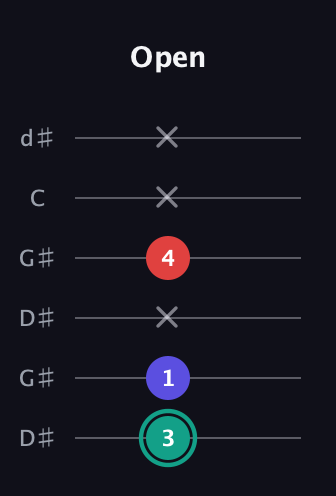 F♯ Diminished guitar tab — Open (3 1 x 4 x x) in Open G Tuning (DGDGBD) · Capo 1
