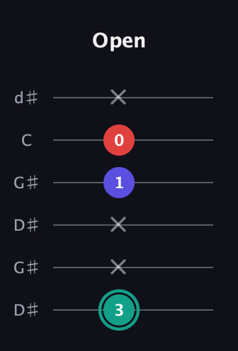 F♯ Diminished guitar tab — Open (3 x x 1 0 x) in Open G Tuning (DGDGBD) · Capo 1