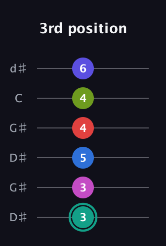 F♯ Half-Diminished 11th Sharp 13th guitar tab — 3rd position (3 3 5 4 4 6) in Open G Tuning (DGDGBD) · Capo 1