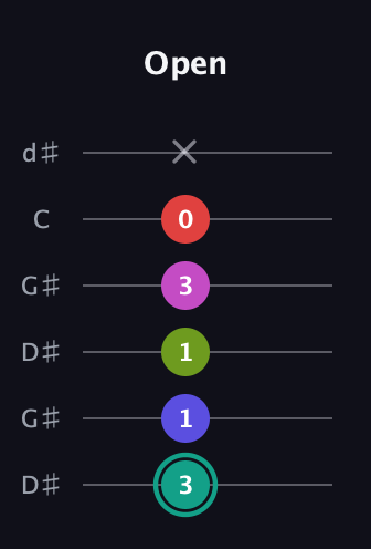 F♯ Half-Diminished 11th Sharp 9th guitar tab — Open (3 1 1 3 0 x) in Open G Tuning (DGDGBD) · Capo 1