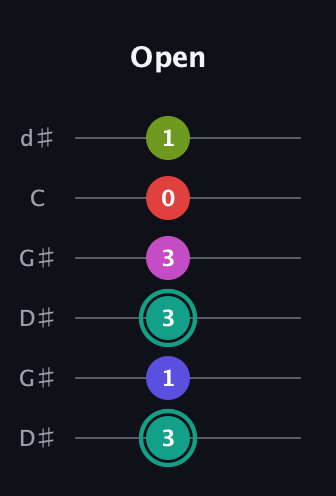 F♯ Half-Diminished 11th Sharp 9th guitar tab — Open (3 1 3 3 0 1) in Open G Tuning (DGDGBD) · Capo 1