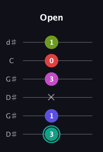 F♯ Half-Diminished 11th Sharp 9th guitar tab — Open (3 1 x 3 0 1) in Open G Tuning (DGDGBD) · Capo 1