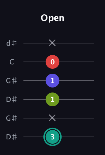 F♯ Half-Diminished 7th Sharp 13th guitar tab — Open (3 x 1 1 0 x) in Open G Tuning (DGDGBD) · Capo 1