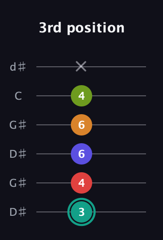 F♯ Half-Diminished 7th Sharp 5th guitar tab — 3rd position (3 4 6 6 4 x) in Open G Tuning (DGDGBD) · Capo 1
