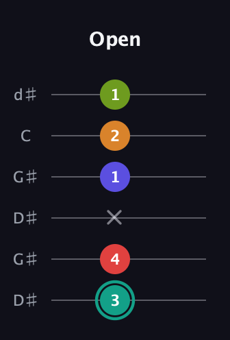 F♯ Half-Diminished 7th Sharp 5th guitar tab — Open (3 4 x 1 2 1) in Open G Tuning (DGDGBD) · Capo 1