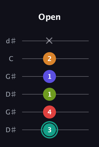 F♯ Half-Diminished 7th Sharp 5th guitar tab — Open (3 4 1 1 2 x) in Open G Tuning (DGDGBD) · Capo 1