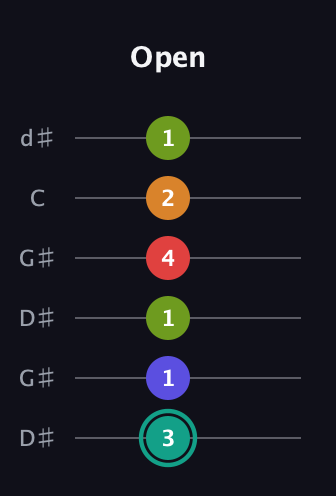 F♯ Half-Diminished 7th Sharp 5th guitar tab — Open (3 1 1 4 2 1) in Open G Tuning (DGDGBD) · Capo 1