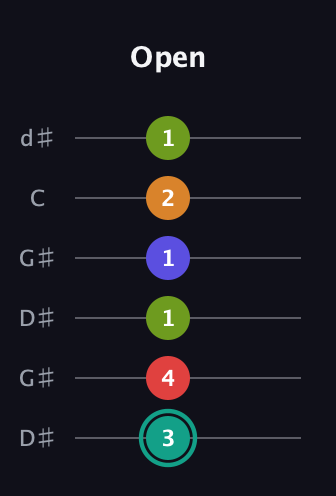 F♯ Half-Diminished 7th Sharp 5th guitar tab — Open (3 4 1 1 2 1) in Open G Tuning (DGDGBD) · Capo 1
