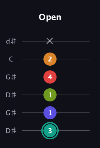 F♯ Half-Diminished 7th Sharp 5th guitar tab — Open (3 1 1 4 2 x) in Open G Tuning (DGDGBD) · Capo 1