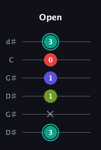 F♯ Half-Diminished 7th Sharp 9th guitar tab — Open (3 x 1 1 0 3) in Open G Tuning (DGDGBD) · Capo 1