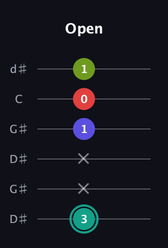 F♯ Half-Diminished 7th Sharp 9th guitar tab — Open (3 x x 1 0 1) in Open G Tuning (DGDGBD) · Capo 1