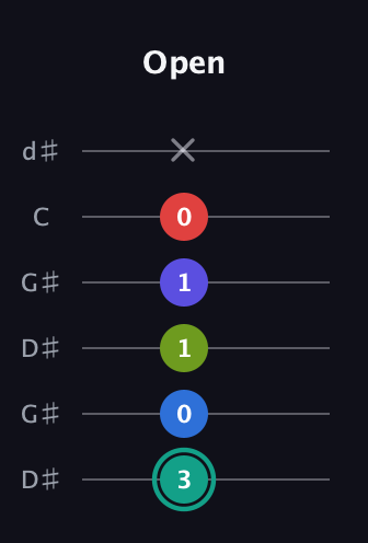 F♯ Half-Diminished 9th Sharp 13th guitar tab — Open (3 0 1 1 0 x) in Open G Tuning (DGDGBD) · Capo 1