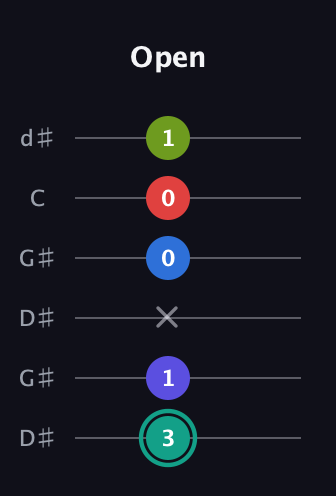 F♯ Half-Diminished 9th Sharp 13th guitar tab — Open (3 1 x 0 0 1) in Open G Tuning (DGDGBD) · Capo 1