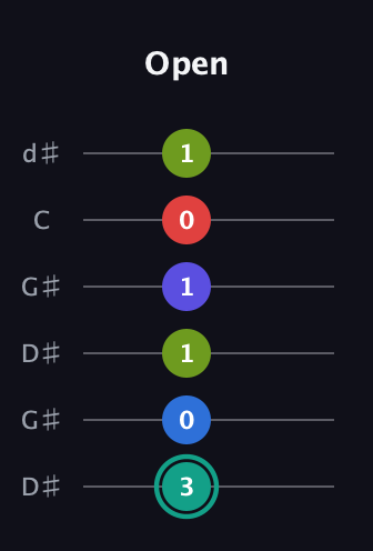 F♯ Half-Diminished 9th Sharp 13th guitar tab — Open (3 0 1 1 0 1) in Open G Tuning (DGDGBD) · Capo 1