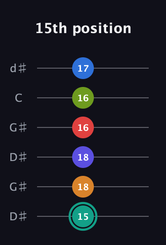 F♯ Half-Diminished 9th Sharp 5th guitar tab — 15th position (15 18 18 16 16 17) in Open G Tuning (DGDGBD) · Capo 1