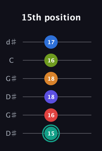 F♯ Half-Diminished 9th Sharp 5th guitar tab — 15th position (15 16 18 18 16 17) in Open G Tuning (DGDGBD) · Capo 1