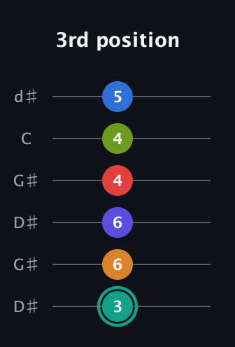 F♯ Half-Diminished 9th Sharp 5th guitar tab — 3rd position (3 6 6 4 4 5) in Open G Tuning (DGDGBD) · Capo 1