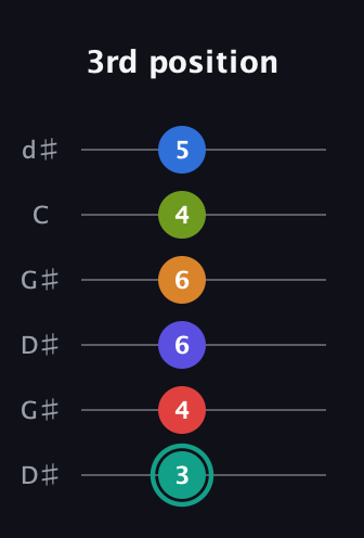 F♯ Half-Diminished 9th Sharp 5th guitar tab — 3rd position (3 4 6 6 4 5) in Open G Tuning (DGDGBD) · Capo 1