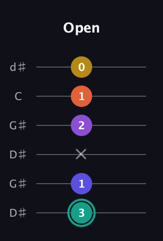 F♯ Major 6th Sharp 9th guitar tab — Open (3 1 x 2 1 0) in Open G Tuning (DGDGBD) · Capo 1