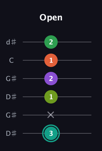 F♯ Major 7th Sharp 13th guitar tab — Open (3 x 1 2 1 2) in Open G Tuning (DGDGBD) · Capo 1