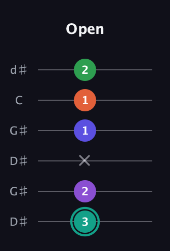 F♯ Major 7th Sharp 9th guitar tab — Open (3 2 x 1 1 2) in Open G Tuning (DGDGBD) · Capo 1
