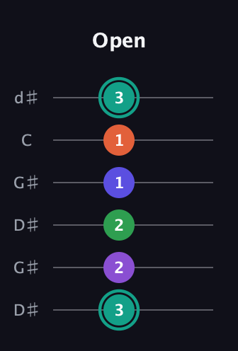 F♯ Major 7th Sharp 9th guitar tab — Open (3 2 2 1 1 3) in Open G Tuning (DGDGBD) · Capo 1
