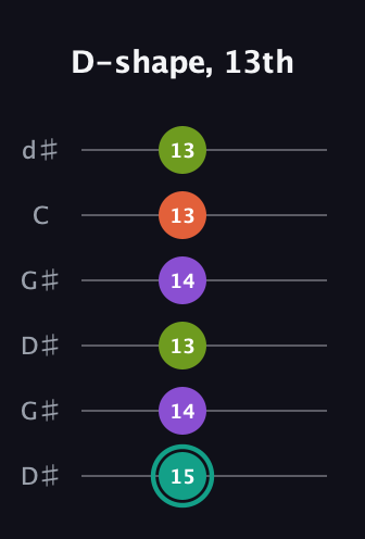 F♯ Major Sharp 13th guitar tab — D-shape, 13th (15 14 13 14 13 13) in Open G Tuning (DGDGBD) · Capo 1