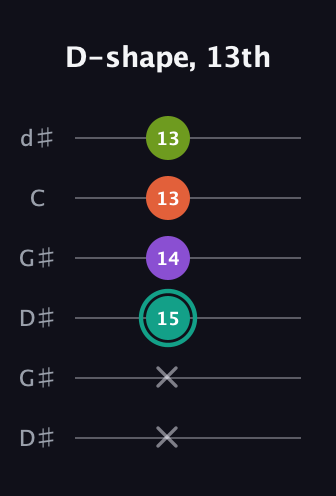 F♯ Major Sharp 13th guitar tab — D-shape, 13th (x x 15 14 13 13) in Open G Tuning (DGDGBD) · Capo 1