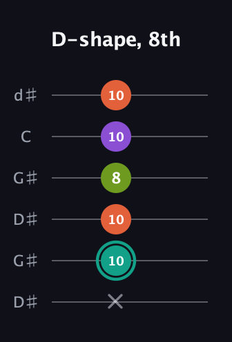F♯ Major Sharp 13th guitar tab — D-shape, 8th (x 10 10 8 10 10) in Open G Tuning (DGDGBD) · Capo 1