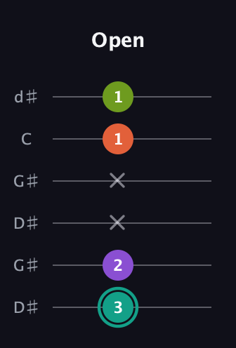 F♯ Major Sharp 13th guitar tab — Open (3 2 x x 1 1) in Open G Tuning (DGDGBD) · Capo 1