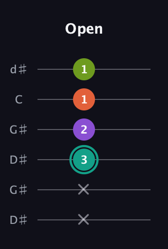 F♯ Major Sharp 13th guitar tab — Open (x x 3 2 1 1) in Open G Tuning (DGDGBD) · Capo 1