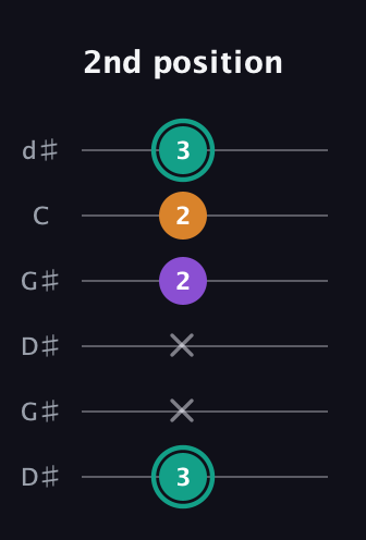 F♯ Major Sharp 5th guitar tab — 2nd position (3 x x 2 2 3) in Open G Tuning (DGDGBD) · Capo 1