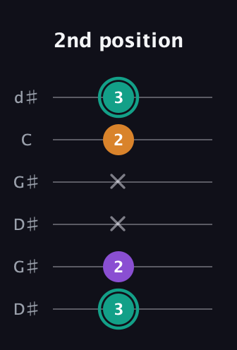 F♯ Major Sharp 5th guitar tab — 2nd position (3 2 x x 2 3) in Open G Tuning (DGDGBD) · Capo 1