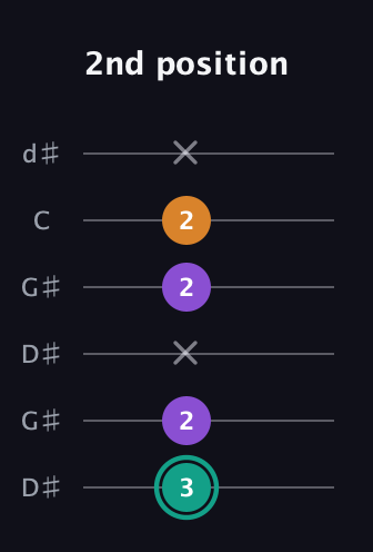 F♯ Major Sharp 5th guitar tab — 2nd position (3 2 x 2 2 x) in Open G Tuning (DGDGBD) · Capo 1