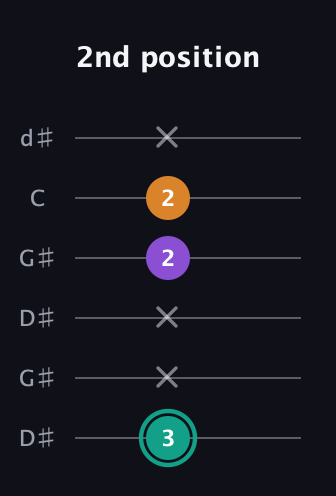 F♯ Major Sharp 5th guitar tab — 2nd position (3 x x 2 2 x) in Open G Tuning (DGDGBD) · Capo 1