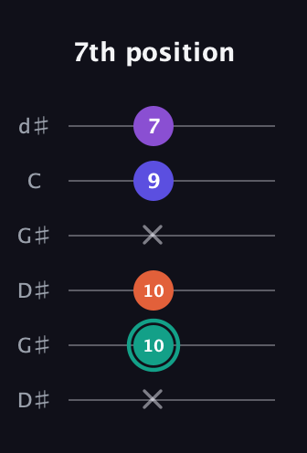 F♯ Major Sharp 9th guitar tab — 7th position (x 10 10 x 9 7) in Open G Tuning (DGDGBD) · Capo 1