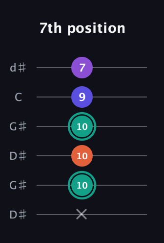 F♯ Major Sharp 9th guitar tab — 7th position (x 10 10 10 9 7) in Open G Tuning (DGDGBD) · Capo 1
