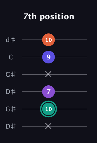 F♯ Major Sharp 9th guitar tab — 7th position (x 10 7 x 9 10) in Open G Tuning (DGDGBD) · Capo 1