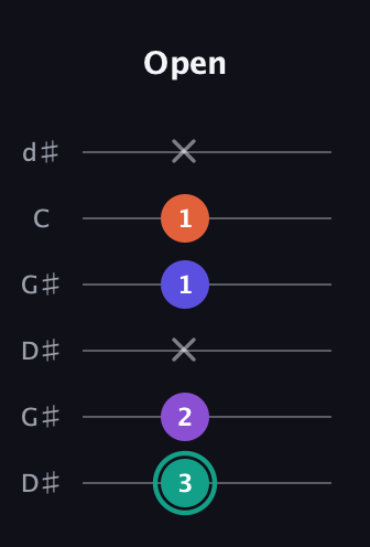 F♯ Major Sharp 9th guitar tab — Open (3 2 x 1 1 x) in Open G Tuning (DGDGBD) · Capo 1