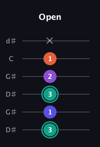 F♯ Major Sharp 9th guitar tab — Open (3 1 3 2 1 x) in Open G Tuning (DGDGBD) · Capo 1