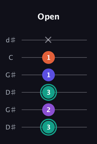 F♯ Major Sharp 9th guitar tab — Open (3 2 3 1 1 x) in Open G Tuning (DGDGBD) · Capo 1