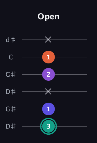 F♯ Major Sharp 9th guitar tab — Open (3 1 x 2 1 x) in Open G Tuning (DGDGBD) · Capo 1