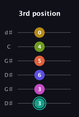 F♯ Minor 13th Sharp 9th guitar tab — 3rd position (3 3 6 5 4 0) in Open G Tuning (DGDGBD) · Capo 1