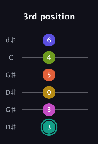 F♯ Minor 13th Sharp 9th guitar tab — 3rd position (3 3 0 5 4 6) in Open G Tuning (DGDGBD) · Capo 1