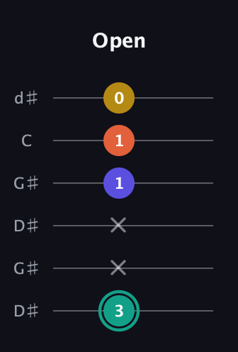 F♯ Minor 6th Sharp 9th guitar tab — Open (3 x x 1 1 0) in Open G Tuning (DGDGBD) · Capo 1