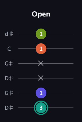 F♯ Minor 7th Sharp 9th guitar tab — Open (3 1 x x 1 1) in Open G Tuning (DGDGBD) · Capo 1
